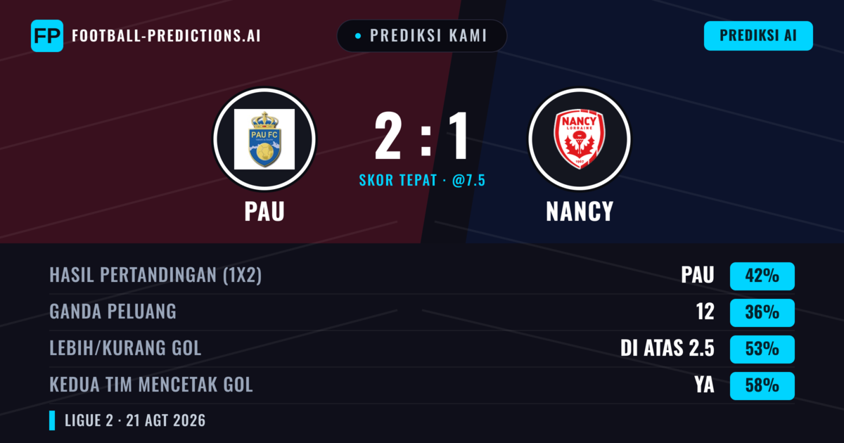 Prediksi kami: PAU vs Nancy — PAU — Menang (41%); Kurang 2.5; Kedua tim mencetak gol: Ya