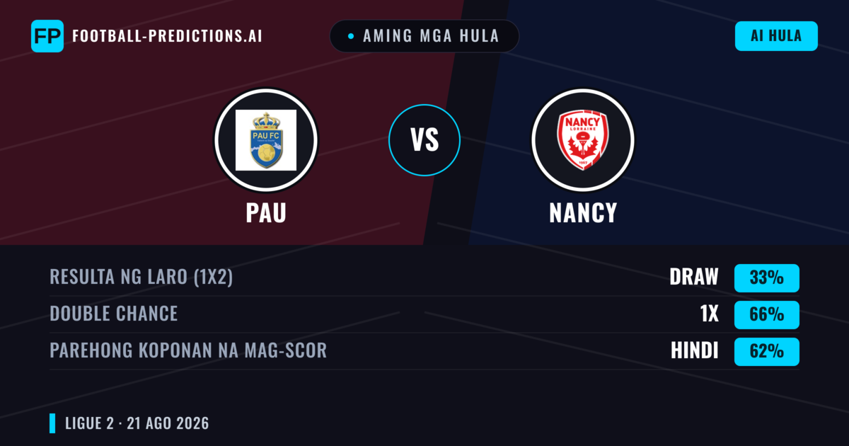 Aming mga hula: PAU vs Nancy — PAU — Manalo (41%); Under 2.5; Parehong magbubuo: Oo