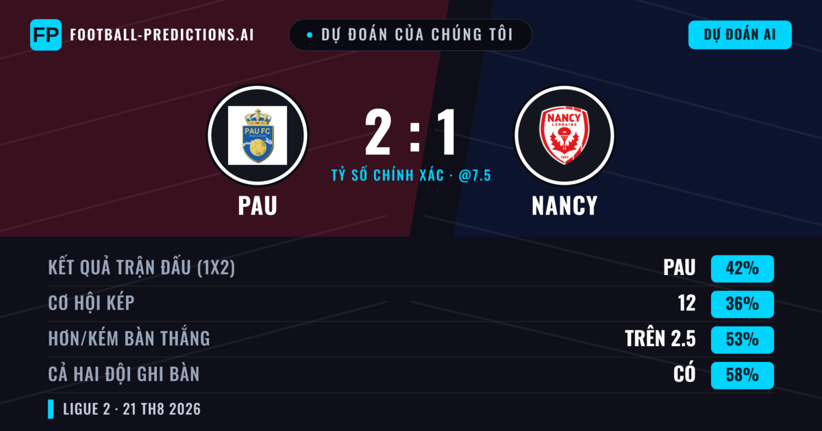 Dự đoán của chúng tôi: PAU vs Nancy — PAU — Thắng (41%); Ít hơn 2.5; Cả hai ghi bàn: Có