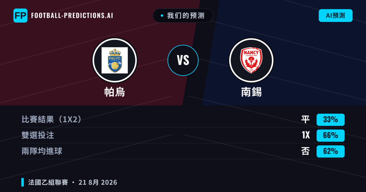 我们的预测: 帕烏 對 南錫 — 帕烏 — 勝 (41%); 小球 2.5; 有進球