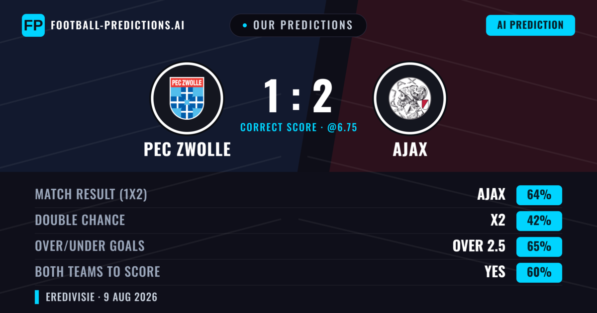 Our Predictions: PEC Zwolle vs Ajax — Ajax — Win (63%); over 2.5; Both teams to score: Yes