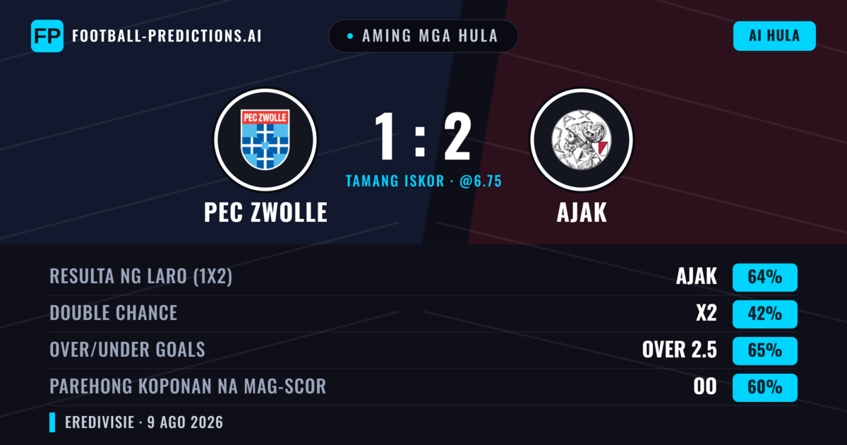 Aming mga hula: PEC Zwolle vs Ajak — Ajak — Manalo (63%); Over 2.5; Parehong magbubuo: Oo