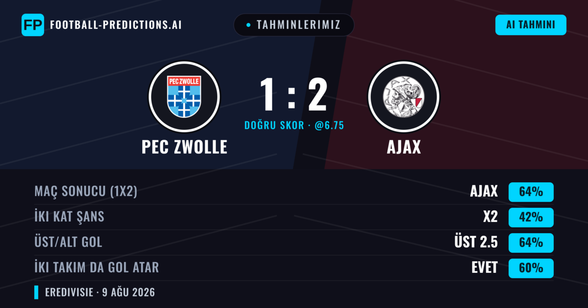 Tahminlerimiz: PEC Zwolle vs Ajax — Ajax — Kazanmak (63%); Üst 2.5; İki taraf da gol atar: Evet