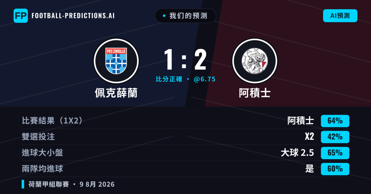 我们的预测: 佩克薛蘭 對 阿積士 — 阿積士 — 勝 (63%); 大球 2.5; 有進球