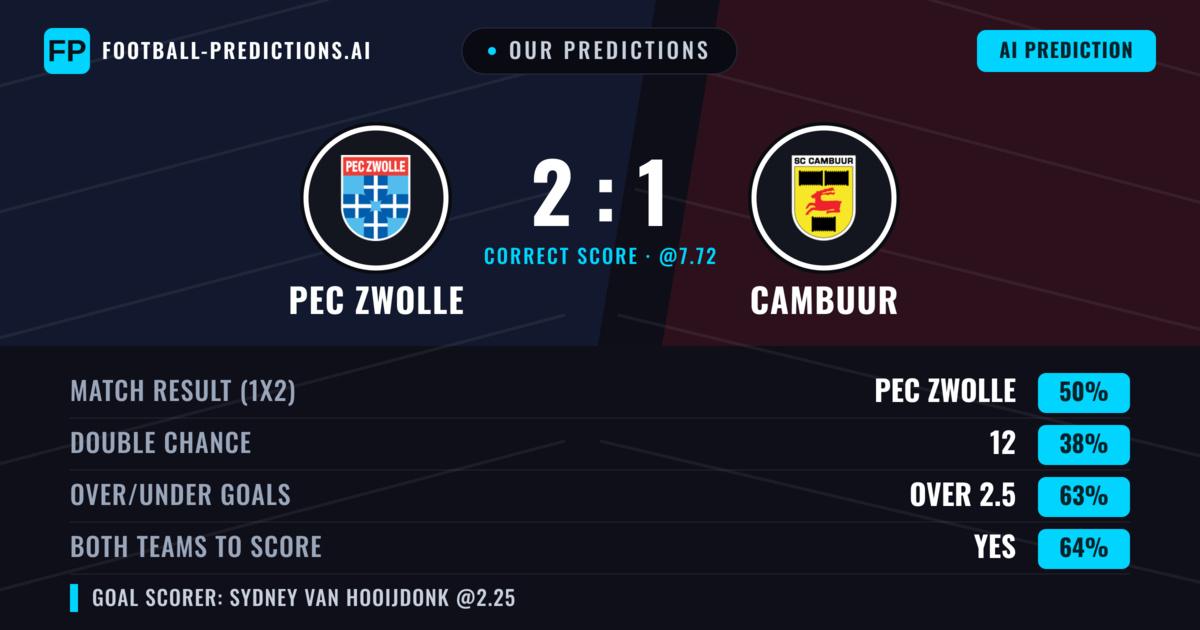 Our Predictions: PEC Zwolle vs Cambuur — PEC Zwolle — Win (48%); over 2.5; Both teams to score: Yes