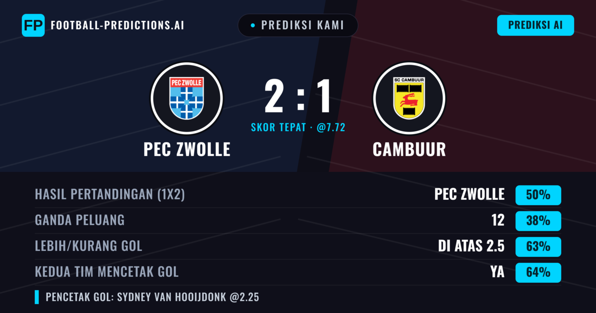 Prediksi kami: PEC Zwolle vs SC Cambuur — PEC Zwolle — Menang (47%); Lebih 2.5; Kedua tim mencetak gol: Ya