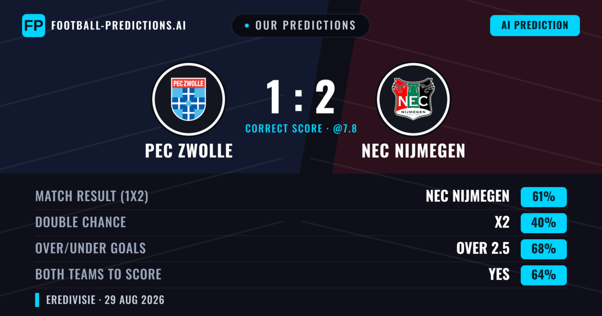 Our Predictions: PEC Zwolle vs NEC Nijmegen — NEC Nijmegen — Win (51%); over 2.5; Both teams to score: Yes