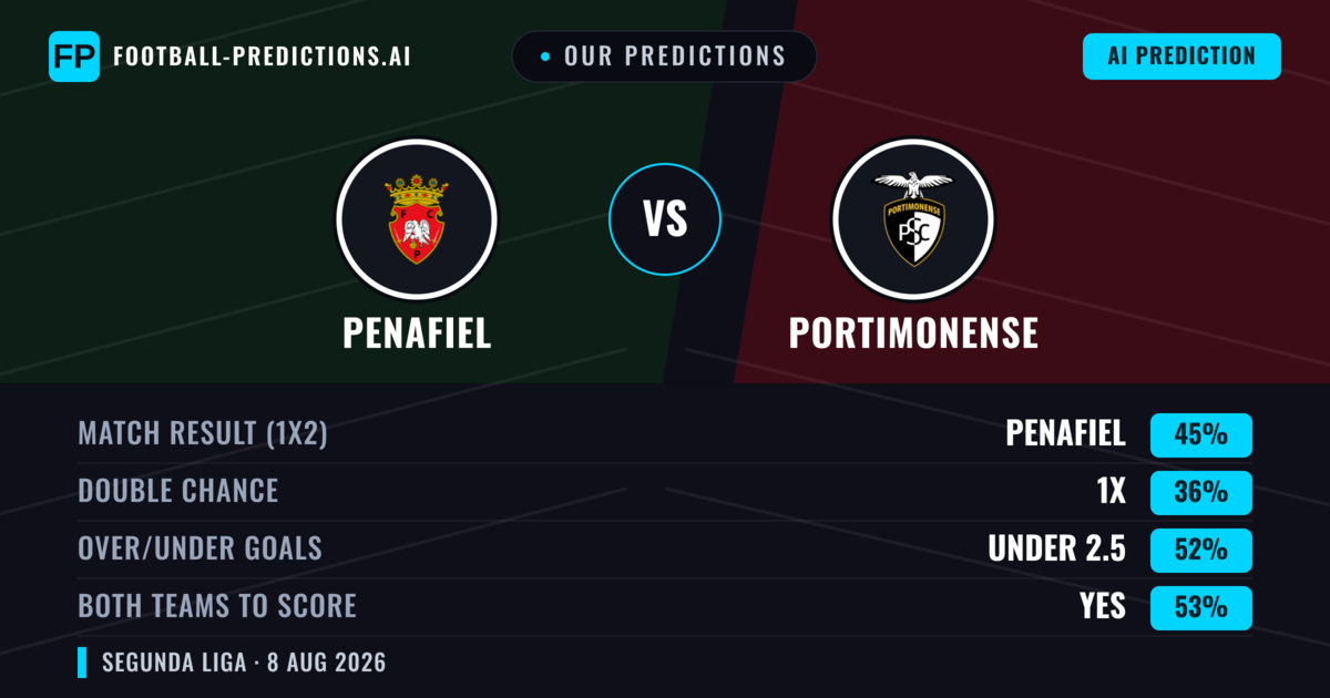 Our Predictions: Penafiel vs Portimonense — Penafiel — Win (50%); under 2.5; Both teams to score: Yes