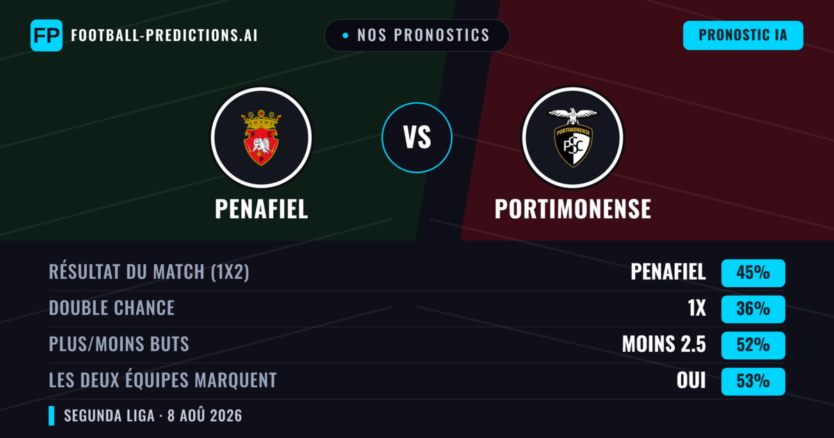 Nos pronostics: Penafiel vs Portimonense — Penafiel — Victoire (50%); Moins 2.5; Les deux marquent : Oui