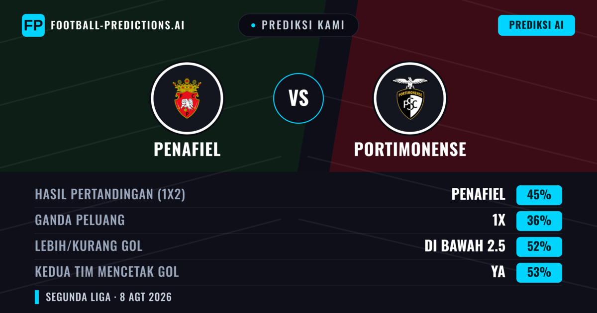 Prediksi kami: Penafiel vs Portimonense — Penafiel — Menang (50%); Kurang 2.5; Kedua tim mencetak gol: Ya