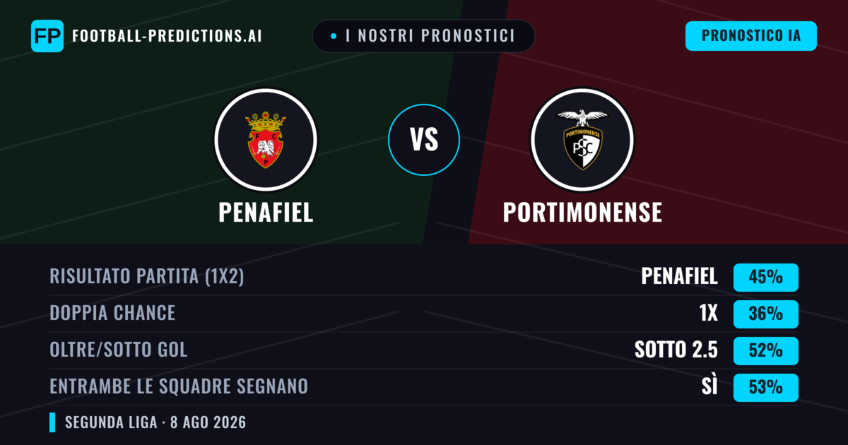 I nostri pronostici: Penafiel vs Portimonense — Penafiel — Vince (50%); Sotto 2.5; Entrambe segnano: Sì