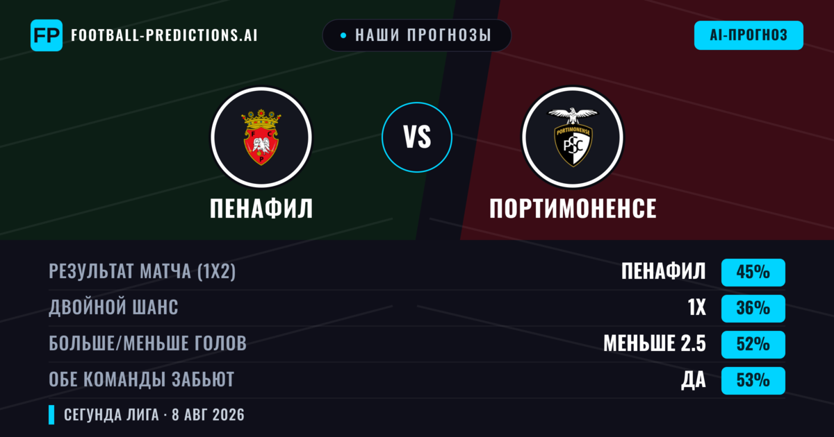 Наши прогнозы: Пенафил против Портимоненсе — Пенафил — Победа (50%); Меньше 2.5; Обе забьют Да