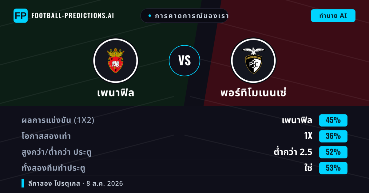 การคาดการณ์ของเรา: เพนาฟิล vs พอร์ทิโมเนนเซ่ — เพนาฟิล — ชนะ (50%); ต่ำกว่า 2.5; ทั้งสองทีมทำประตู: ใช่