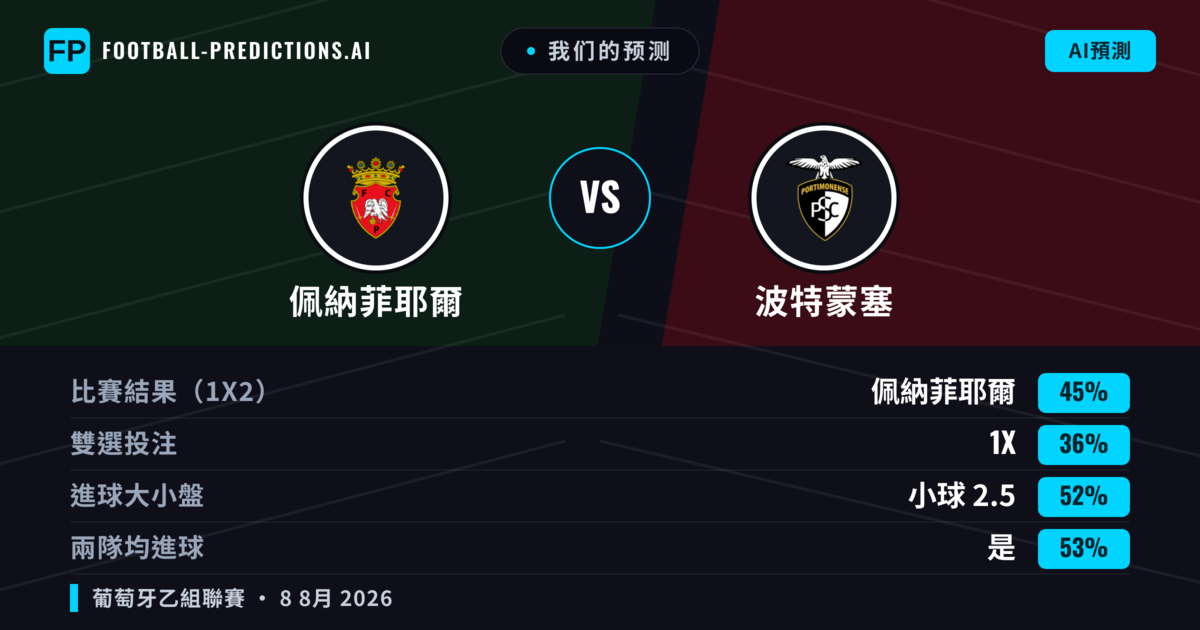 我们的预测: 佩納菲耶爾 對 波特蒙塞 — 佩納菲耶爾 — 勝 (50%); 小球 2.5; 有進球