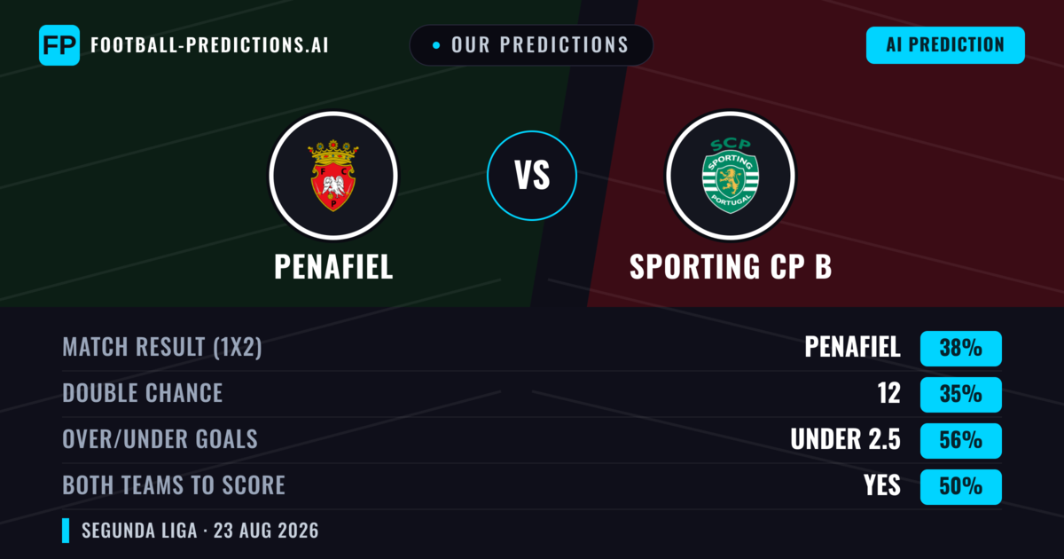 Our Predictions: Penafiel vs Sporting CP B — Penafiel — Win (38%); under 2.5; Both teams to score: Yes