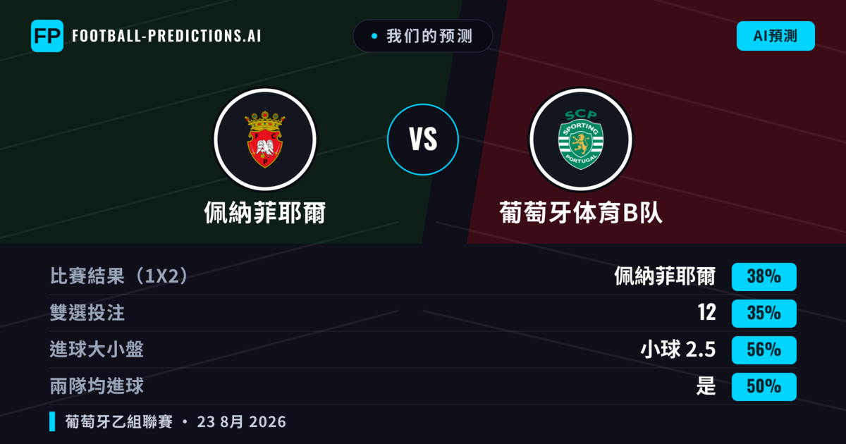 我们的预测: 佩納菲耶爾 對 葡萄牙体育B队 — 佩納菲耶爾 — 勝 (38%); 小球 2.5; 有進球