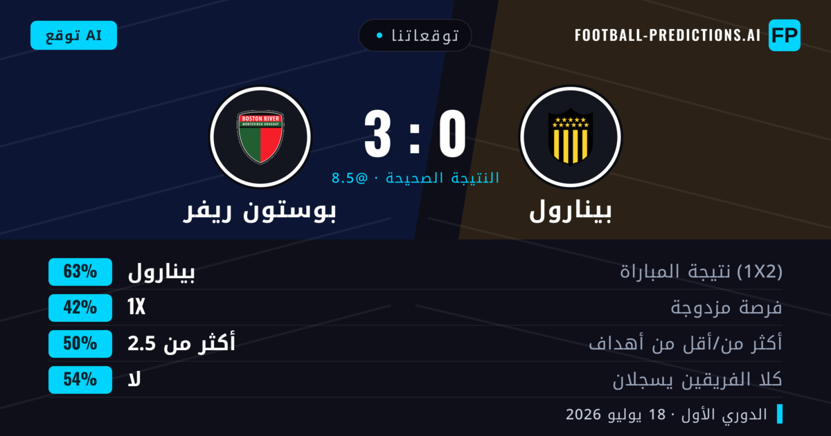 توقعاتنا: بينارول ضد بوستون ريفر — بينارول — فوز (61%); أقل من 2.5; لا يسجل الطرفان