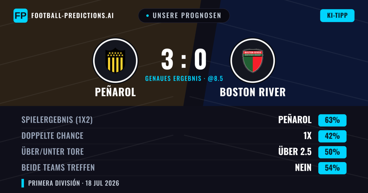 Unsere Prognosen: Peñarol vs Boston River — Peñarol — Sieg (61%); Unter 2.5; Beide treffen: Nein