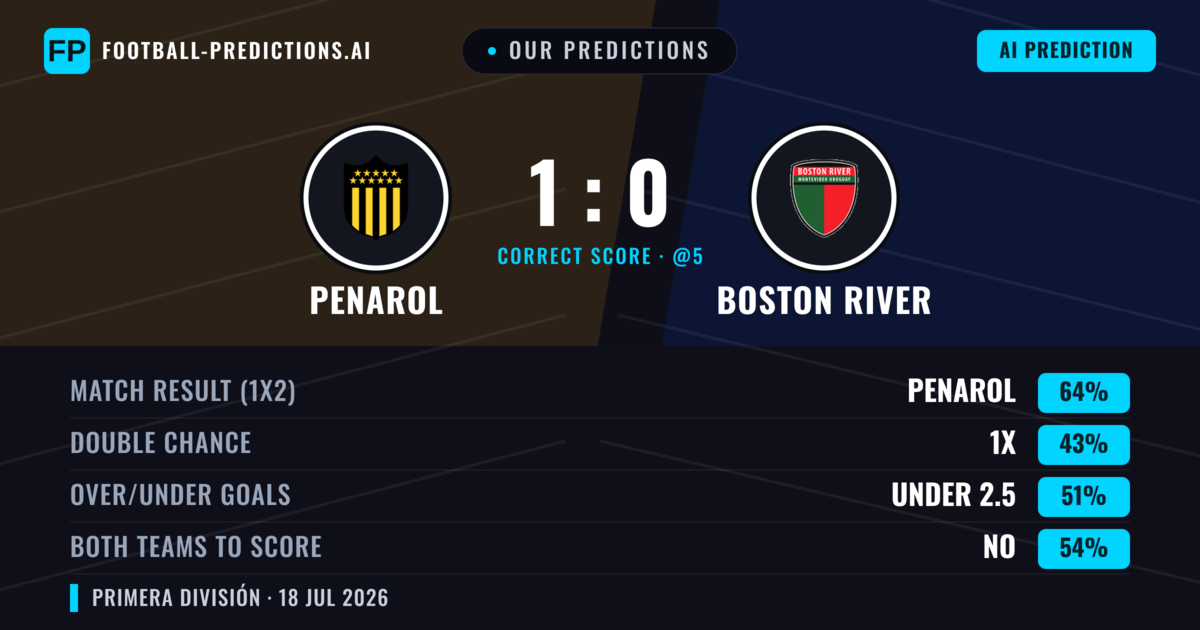 Our Predictions: Penarol vs Boston River — Penarol — Win (61%); under 2.5; Both teams to score: No