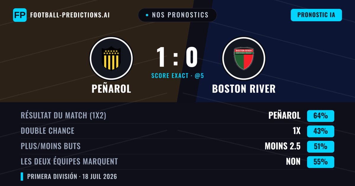 Nos pronostics: Peñarol vs Boston River — Peñarol — Victoire (61%); Moins 2.5; Les deux marquent : Non