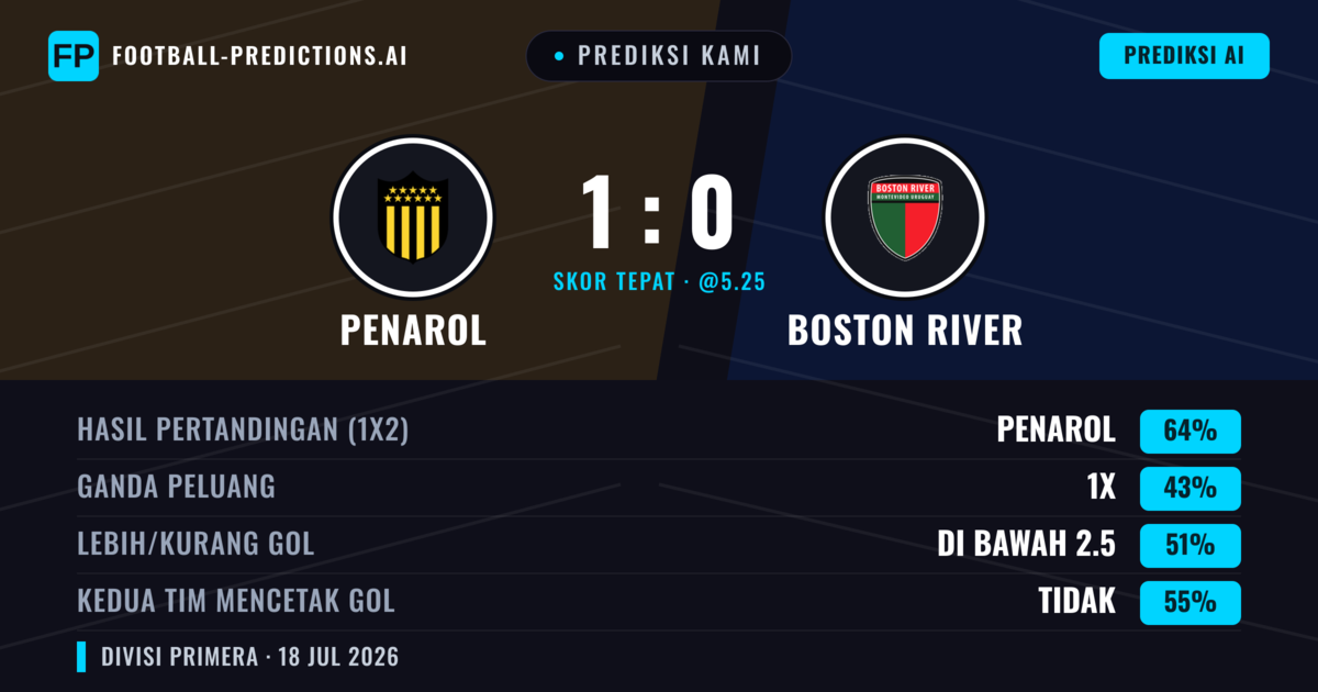 Prediksi kami: Penarol vs Boston River — Penarol — Menang (61%); Kurang 2.5; Kedua tim mencetak gol: Tidak