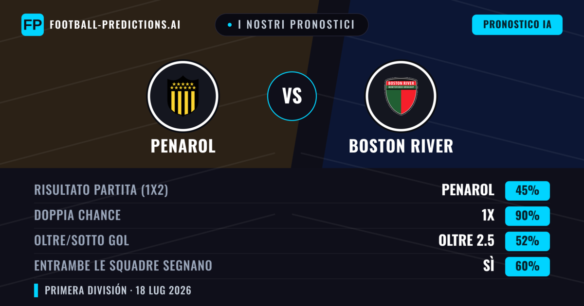 I nostri pronostici: Penarol vs Boston River — Penarol — Vince (61%); Sotto 2.5; Entrambe segnano: No