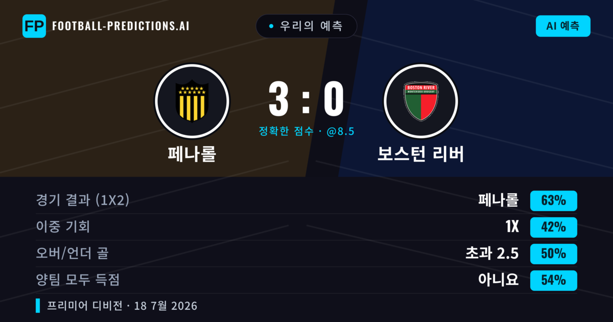 우리의 예측: 페나롤 vs 보스턴 리버 — 페나롤 — 승리 (61%); 미만 2.5; 양팀 모두 득점: 아니오