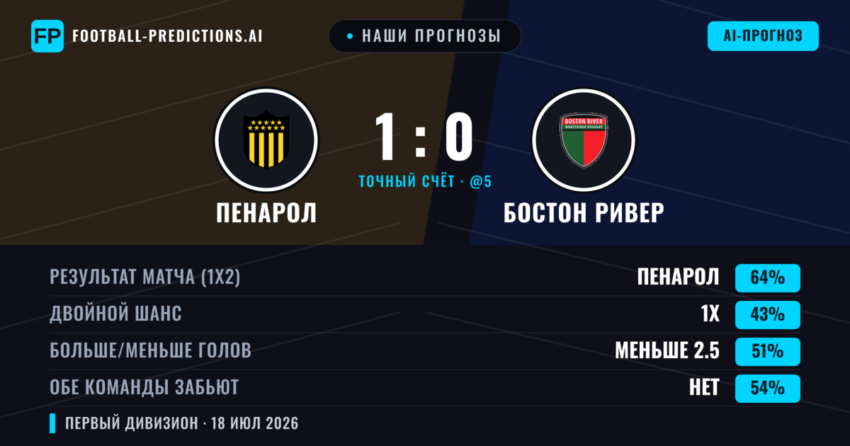 Наши прогнозы: Пенарол против Бостон Ривер — Пенарол — Победа (61%); Меньше 2.5; Обе забьют Нет