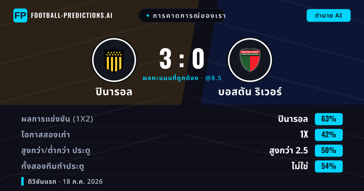 การคาดการณ์ของเรา: ปินารอล vs บอสตัน ริเวอร์ — ปินารอล — ชนะ (61%); ต่ำกว่า 2.5; ทั้งสองทีมทำประตู: ไม่ใช่
