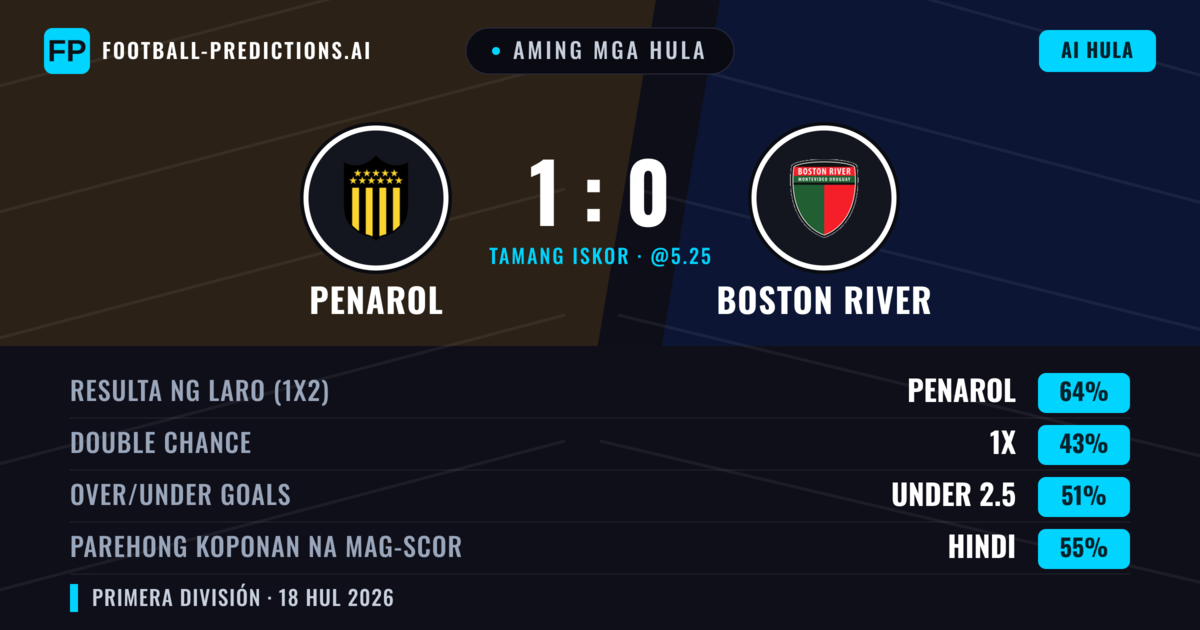 Aming mga hula: Penarol vs Boston River — Penarol — Manalo (61%); Under 2.5; Parehong magbubuo: Hindi