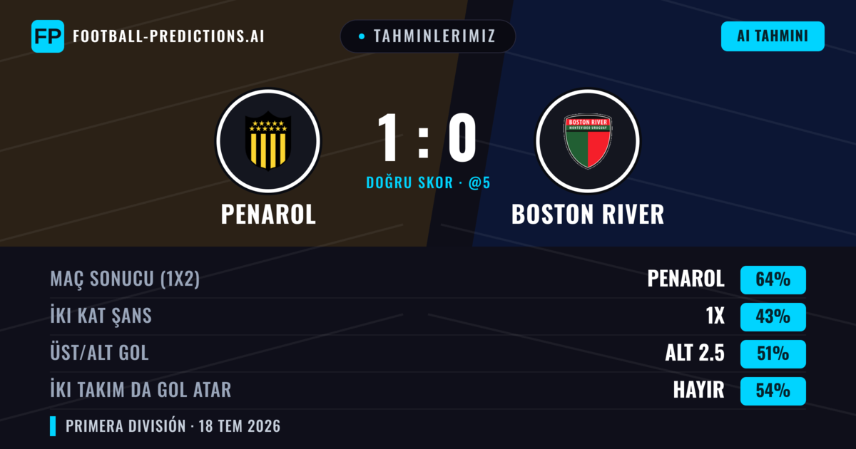 Tahminlerimiz: Penarol vs Boston River — Penarol — Kazanmak (61%); Alt 2.5; İki taraf da gol atar: Hayır