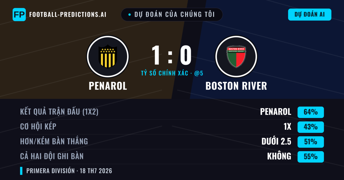 Dự đoán của chúng tôi: Penarol vs Boston River — Penarol — Thắng (61%); Ít hơn 2.5; Cả hai ghi bàn: Không