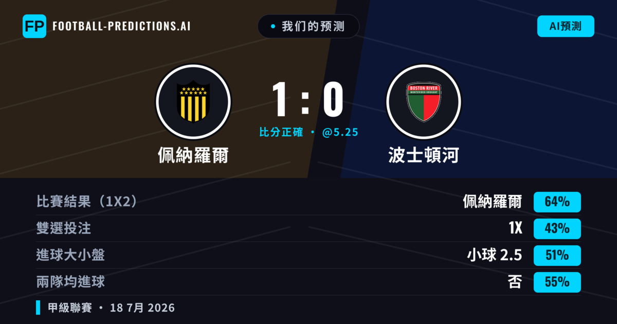 我们的预测: 佩納羅爾 對 波士頓河 — 佩納羅爾 — 勝 (61%); 小球 2.5; 無進球