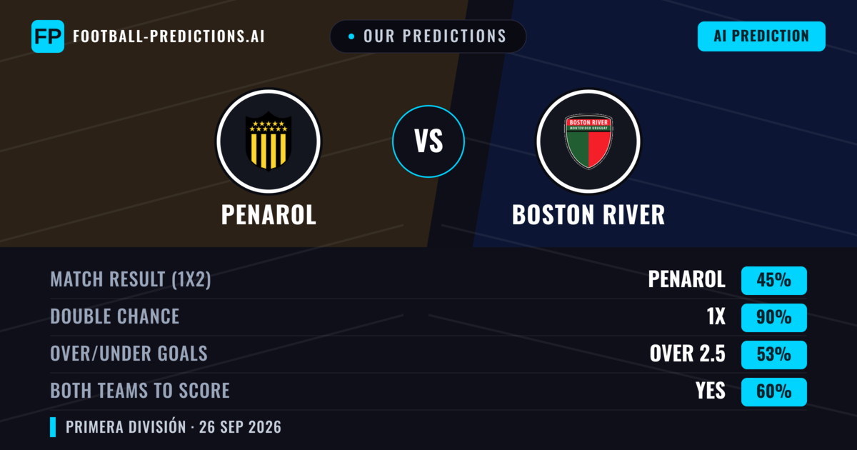 Our Predictions: Penarol vs Boston River — Draw (45%); over 2.5; Both teams to score: Yes