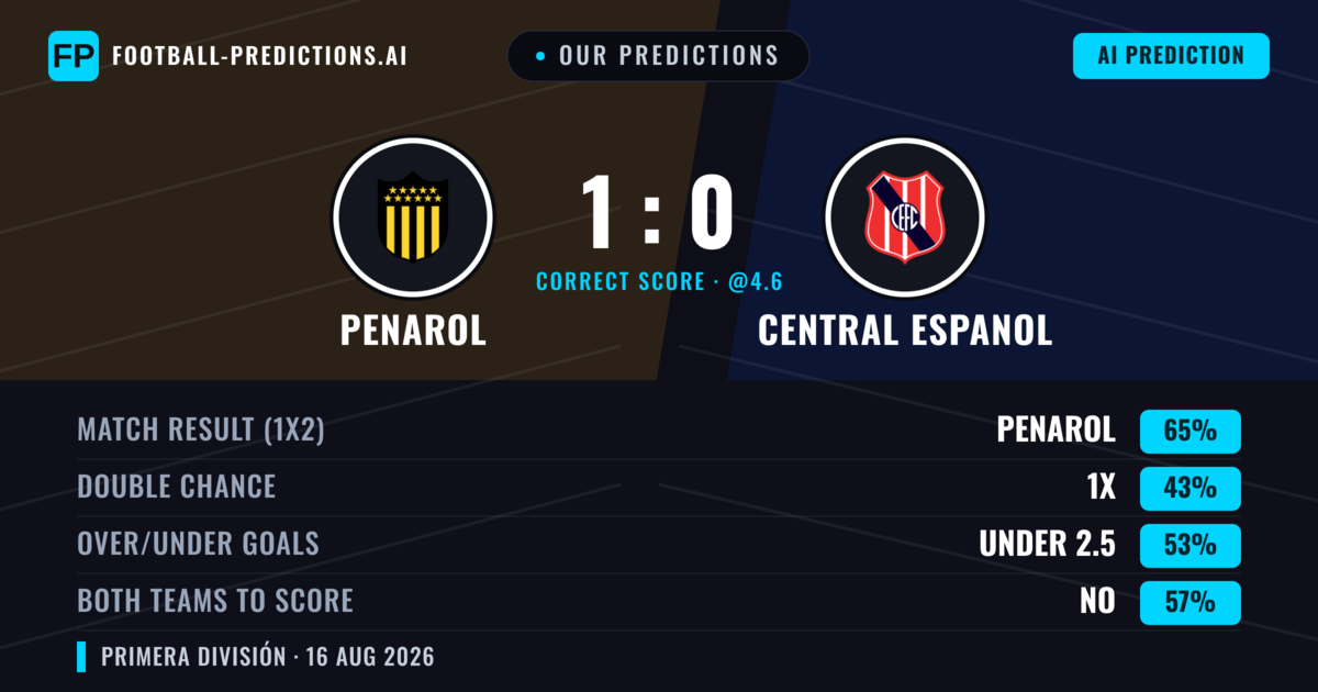 Our Predictions: Penarol vs Central Espanol — Penarol — Win (65%); under 2.5; Both teams to score: No