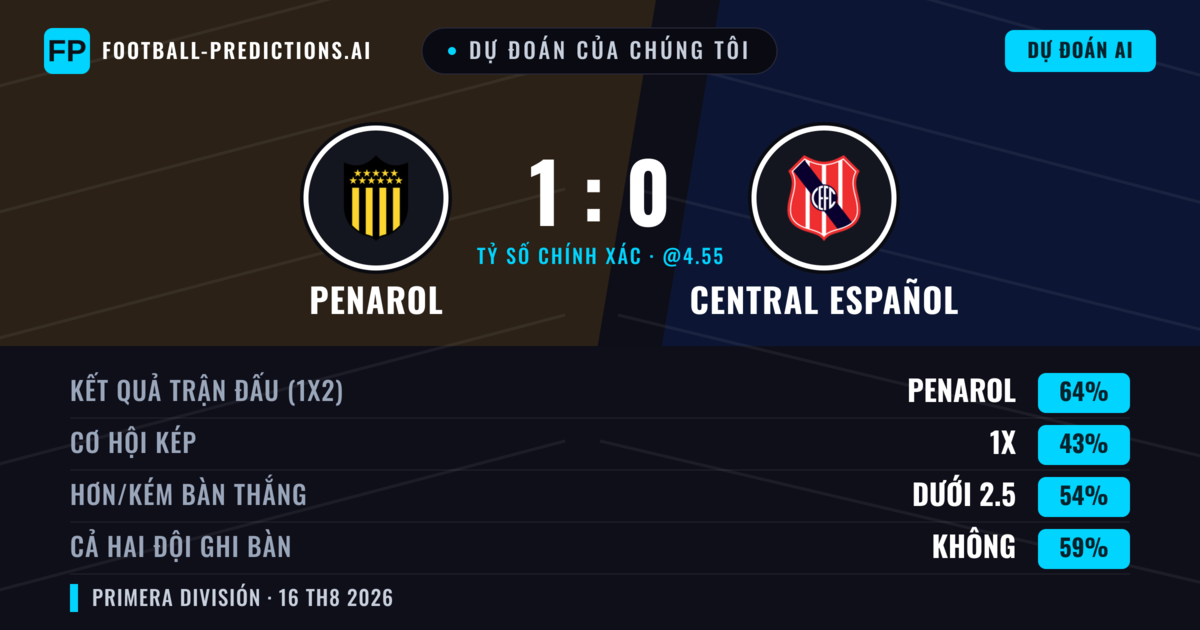 Dự đoán của chúng tôi: Penarol vs Central Español — Penarol — Thắng (65%); Ít hơn 2.5; Cả hai ghi bàn: Không