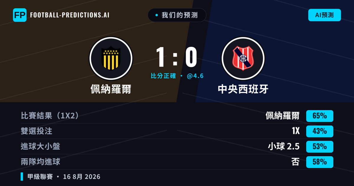 我们的预测: 佩納羅爾 對 中央西班牙 — 佩納羅爾 — 勝 (65%); 小球 2.5; 無進球