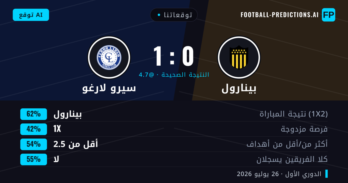 توقعاتنا: بينارول ضد سيرو لارغو — بينارول — فوز (60%); أقل من 2.5; لا يسجل الطرفان
