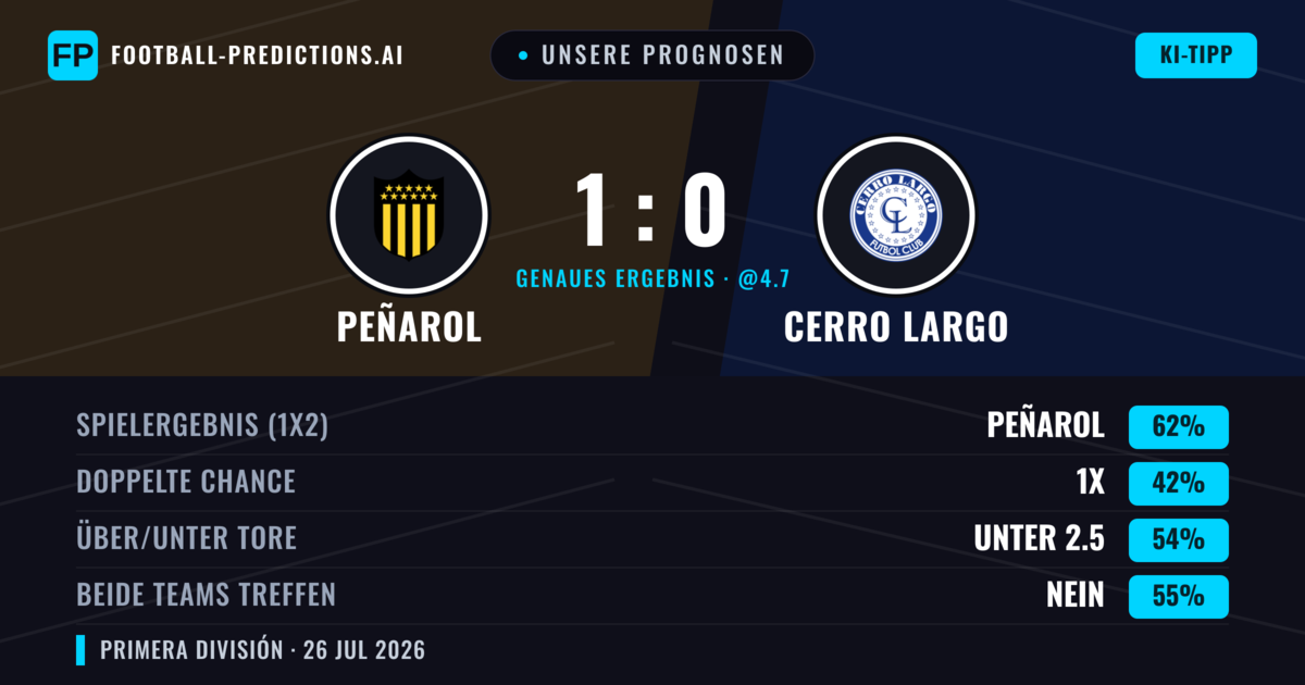 Unsere Prognosen: Peñarol vs Cerro Largo — Peñarol — Sieg (60%); Unter 2.5; Beide treffen: Nein