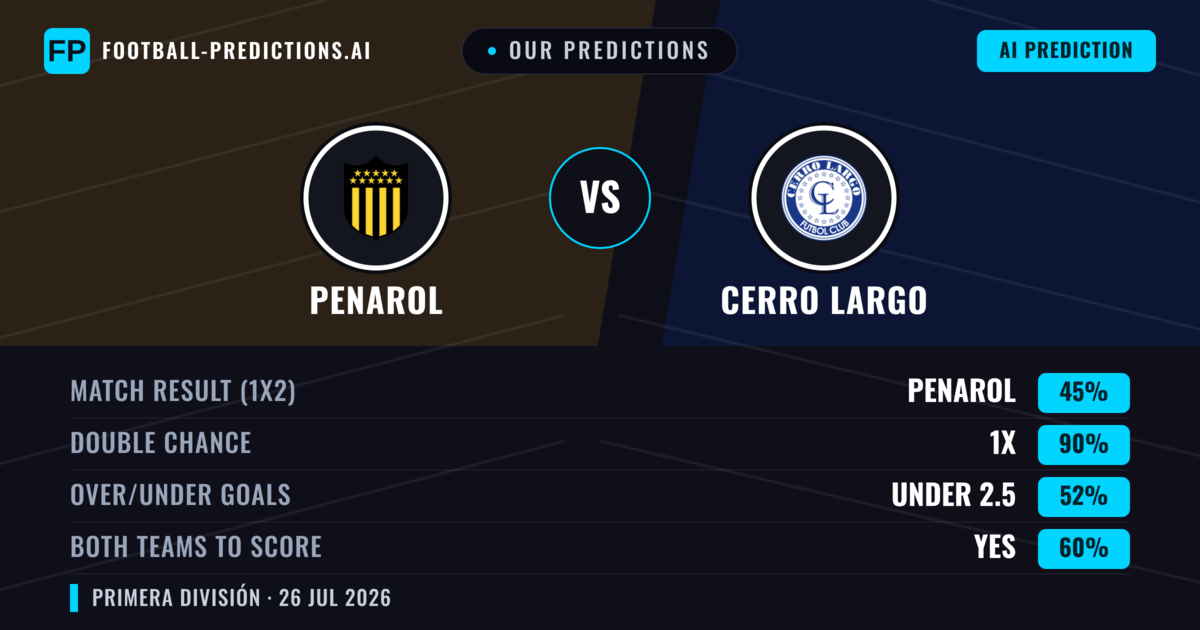 Our Predictions: Penarol vs Cerro Largo — Penarol — Win (60%); under 2.5; Both teams to score: No