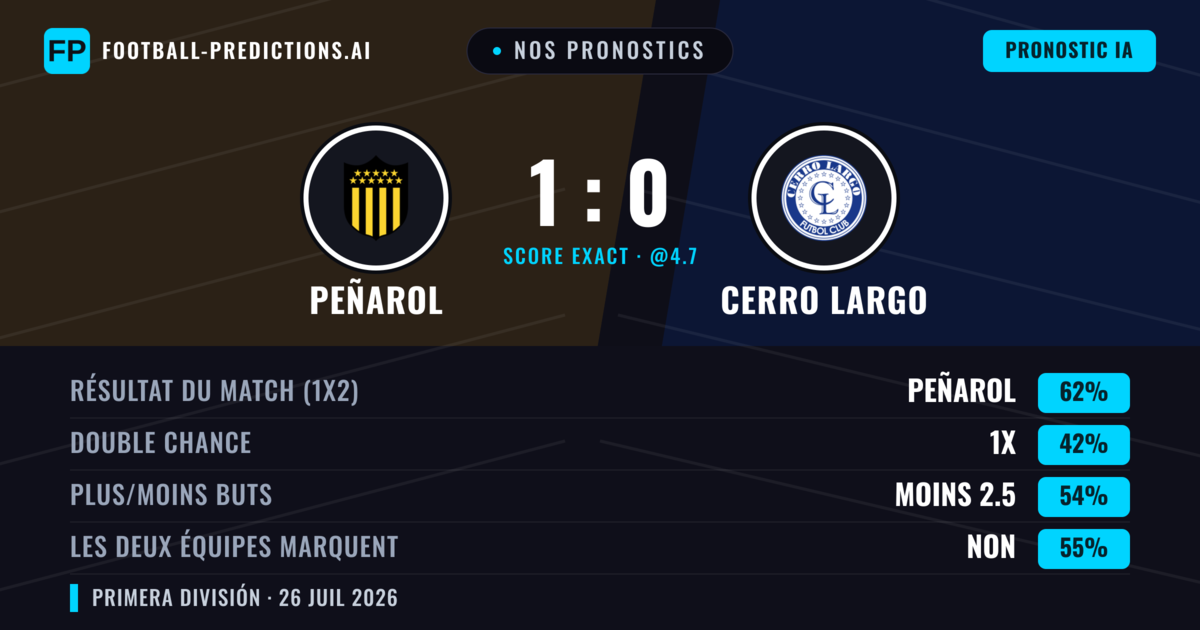Nos pronostics: Peñarol vs Cerro Largo — Peñarol — Victoire (60%); Moins 2.5; Les deux marquent : Non