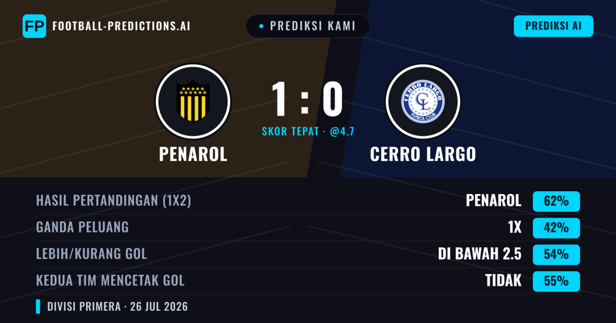 Prediksi kami: Penarol vs Cerro Largo — Penarol — Menang (60%); Kurang 2.5; Kedua tim mencetak gol: Tidak
