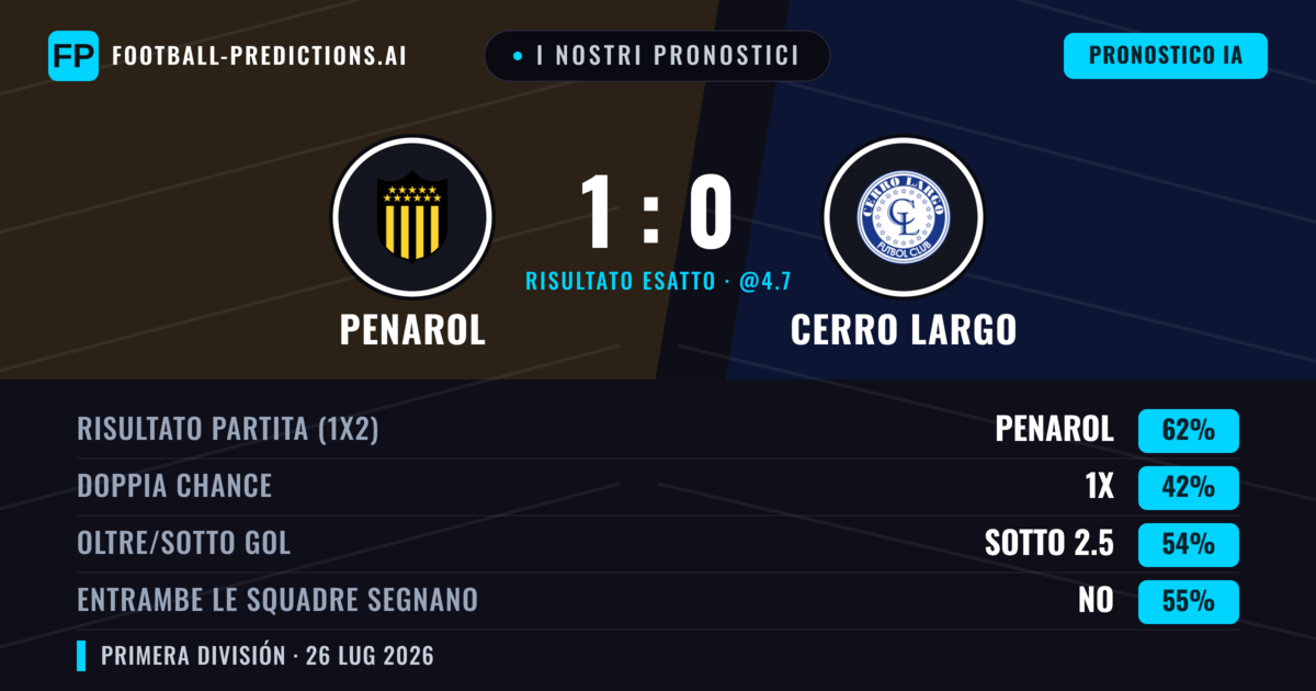 I nostri pronostici: Penarol vs Cerro Largo — Penarol — Vince (60%); Sotto 2.5; Entrambe segnano: No