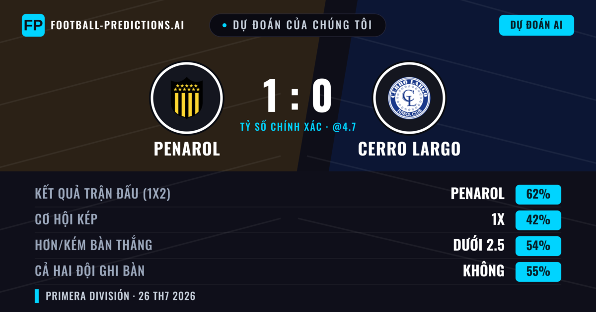 Dự đoán của chúng tôi: Penarol vs Cerro Largo — Penarol — Thắng (60%); Ít hơn 2.5; Cả hai ghi bàn: Không