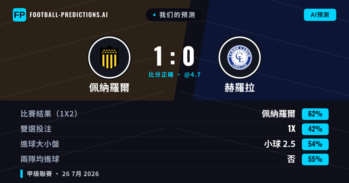 我们的预测: 佩納羅爾 對 赫羅拉 — 佩納羅爾 — 勝 (60%); 小球 2.5; 無進球