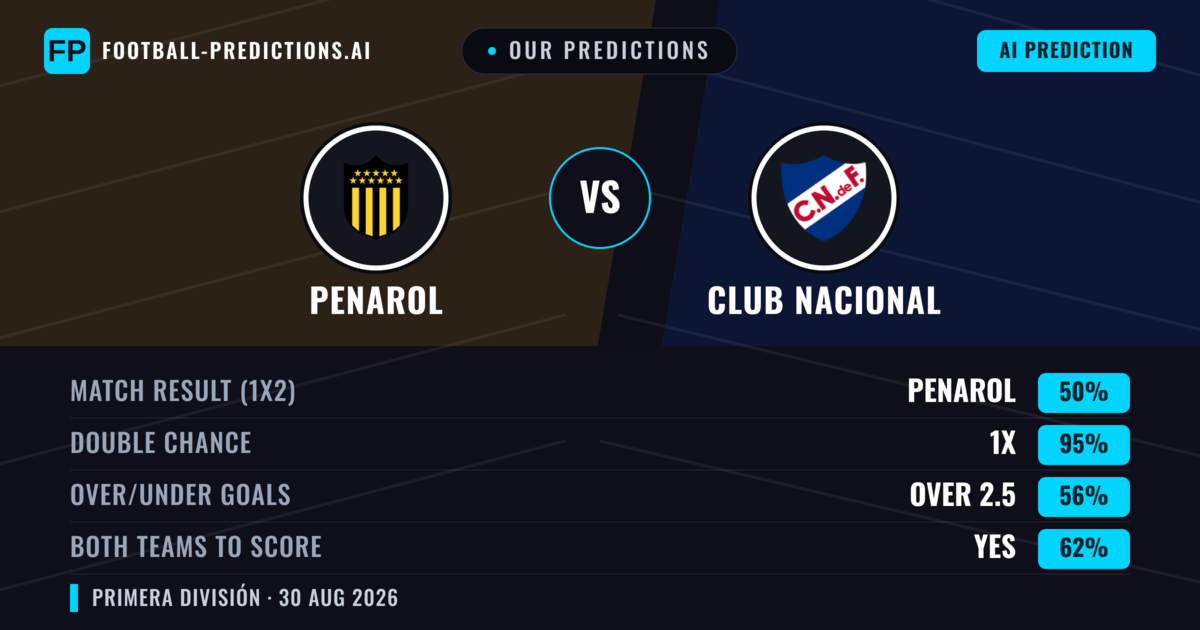 Our Predictions: Penarol vs Club Nacional — Penarol — Win (41%); under 2.5; Both teams to score: No
