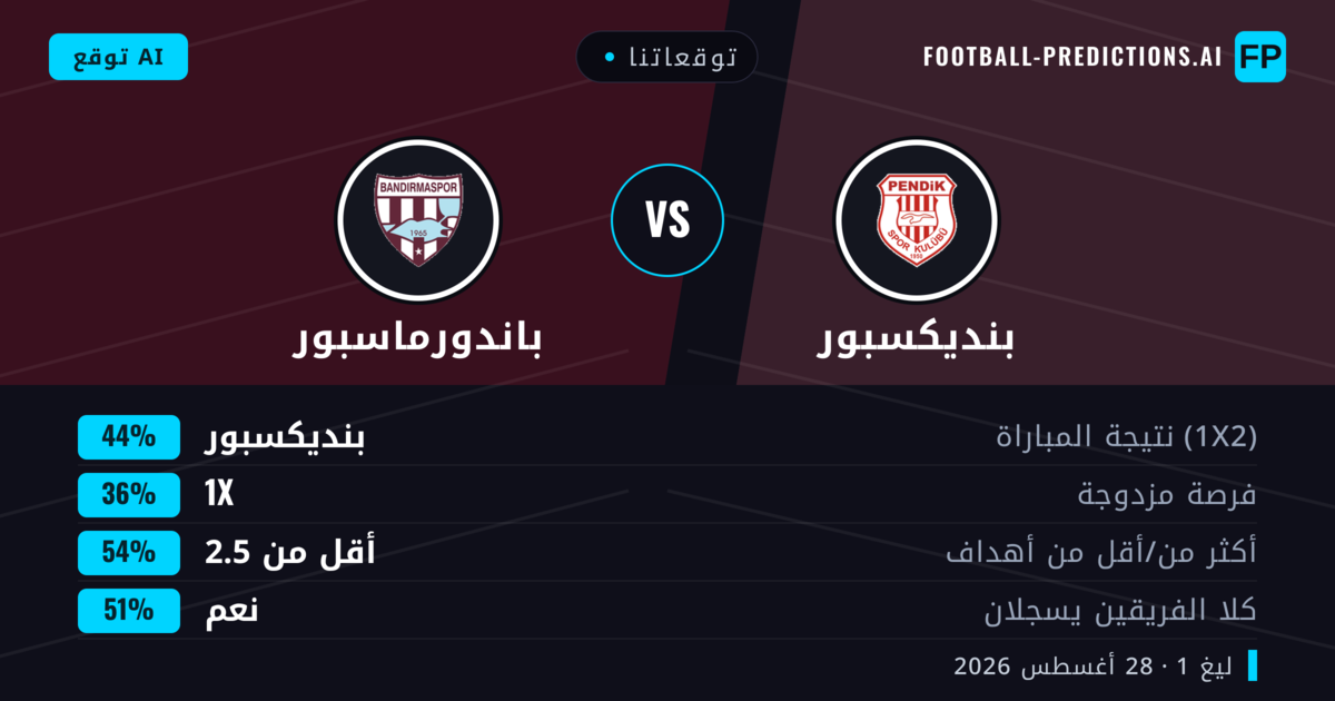 توقعاتنا: بنديكسبور ضد باندورماسبور — بنديكسبور — فوز (46%); أقل من 2.5; هدفين أو أكثر
