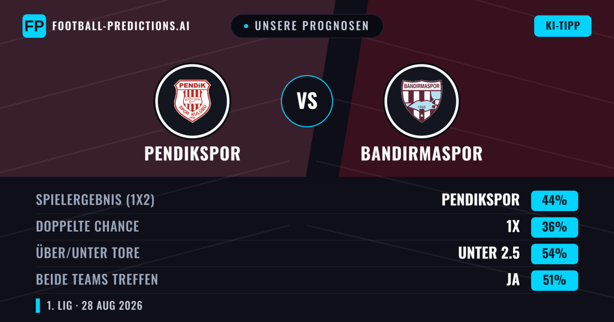 Unsere Prognosen: Pendikspor vs Bandırmaspor — Pendikspor — Sieg (46%); Unter 2.5; Beide treffen: Ja