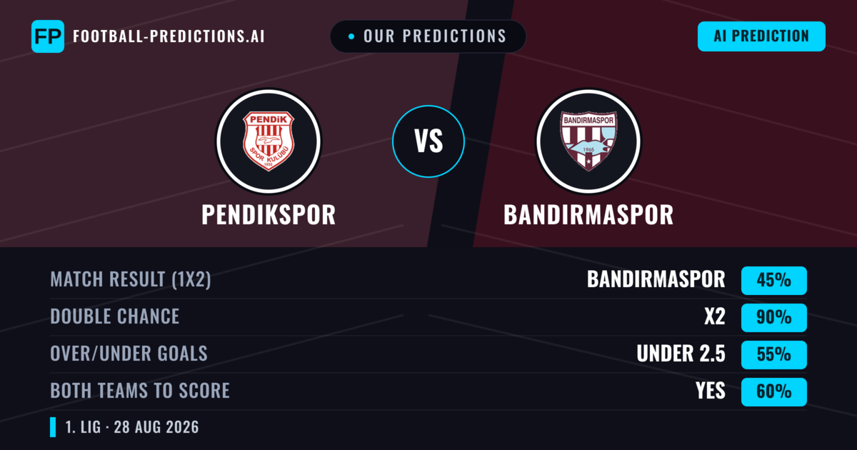 Our Predictions: Pendikspor vs Bandırmaspor — Pendikspor — Win (46%); under 2.5; Both teams to score: Yes