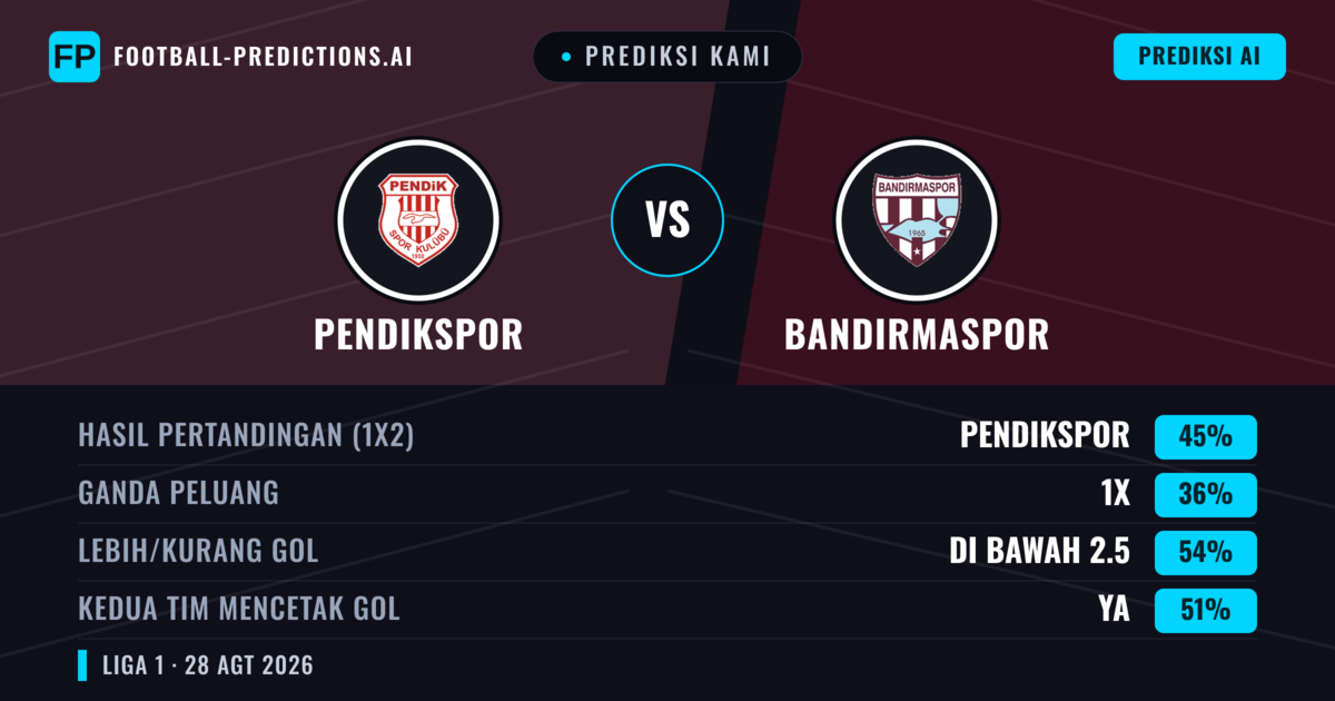 Prediksi kami: Pendikspor vs Bandırmaspor — Pendikspor — Menang (46%); Kurang 2.5; Kedua tim mencetak gol: Ya